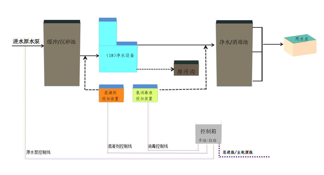 饮用水工艺