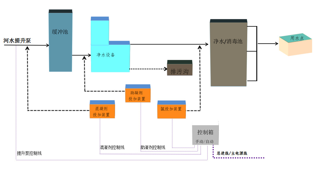 工业流程